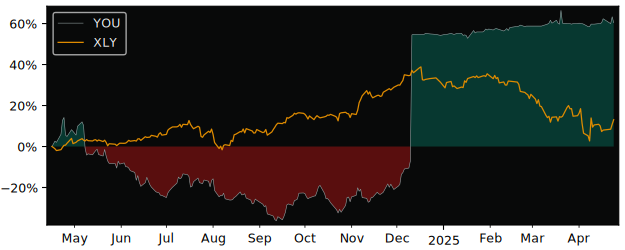 Compare ABOUT YOU Holding AG with its related Sector/Index XLY