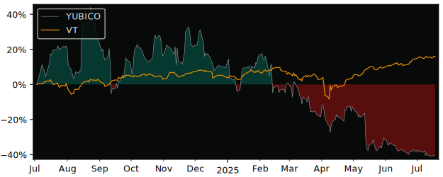 Total Return of Yubico versus its related sector ETF VT