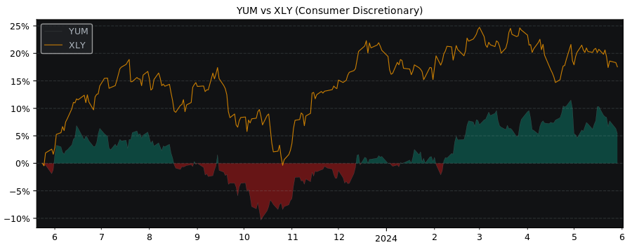 Compare Yum! Brands with its related Sector/Index XLY