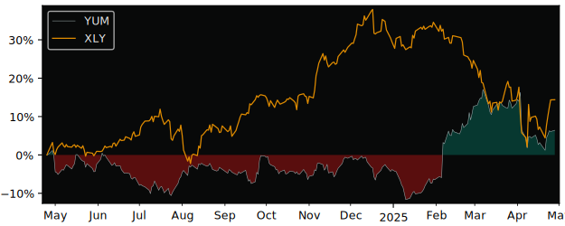 Compare Yum! Brands with its related Sector/Index XLY