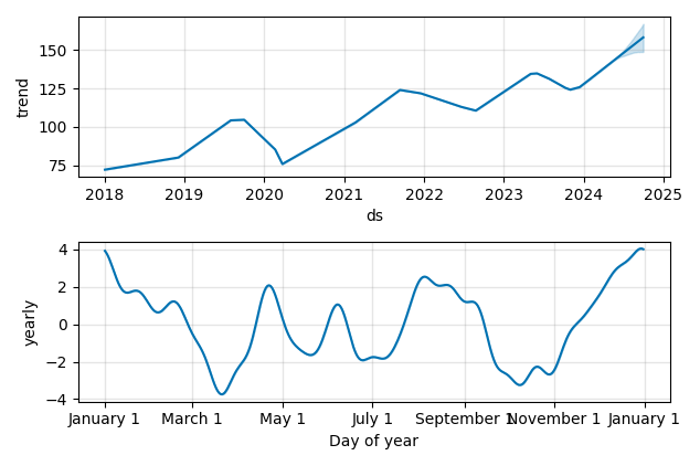 Drawdown / Underwater Chart for Yum! Brands (YUM) - Stock Price & Dividends