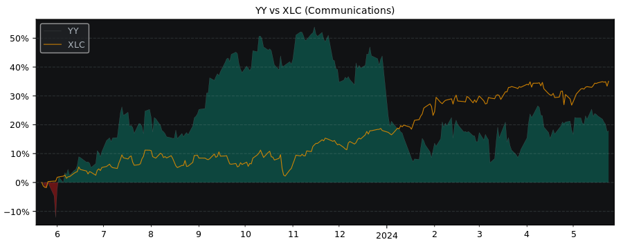 Compare YY Class A with its related Sector/Index XLC