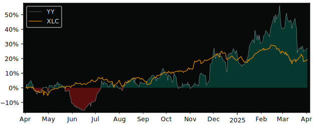 Compare YY Class A with its related Sector/Index XLC