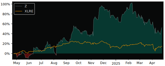 Compare Zillow Group Class C with its related Sector/Index XLC