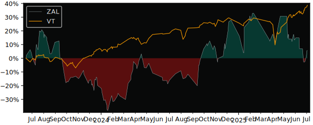 Total Return of Zalando SE versus its related sector ETF VT
