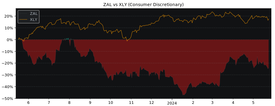 Compare Zalando SE with its related Sector/Index XLY