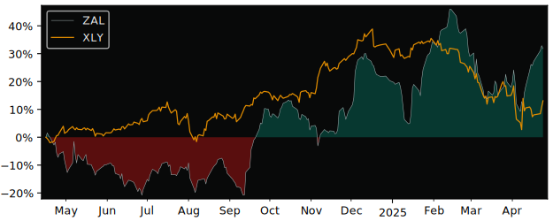 Compare Zalando SE with its related Sector/Index XLY