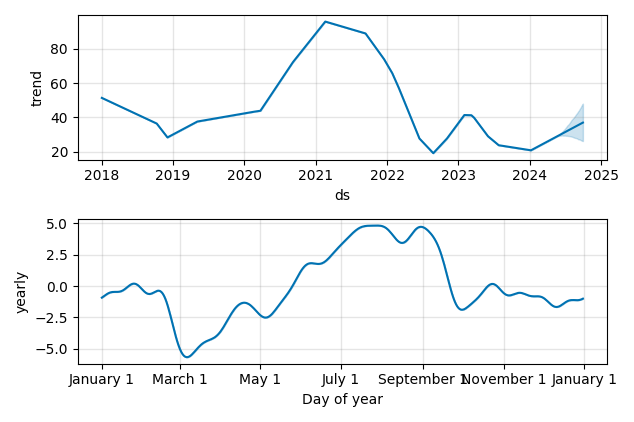 Drawdown / Underwater Chart for Zalando SE (ZAL) - Stock Price & Dividends
