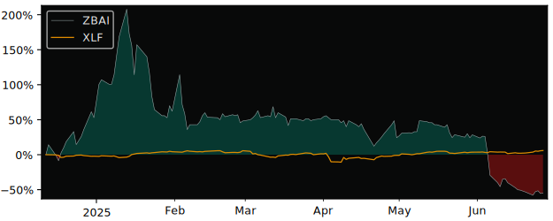 Total Return of ATIF Holdings versus its related sector ETF XLF