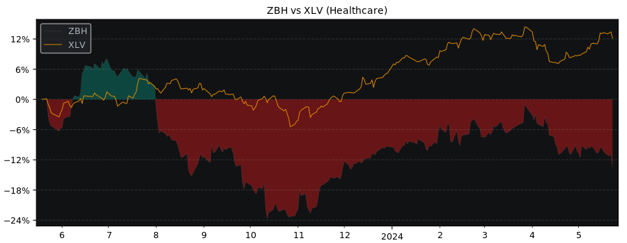 Compare Zimmer Biomet Holdings with its related Sector/Index XLV