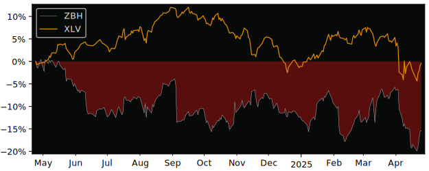 Compare Zimmer Biomet Holdings with its related Sector/Index XLV