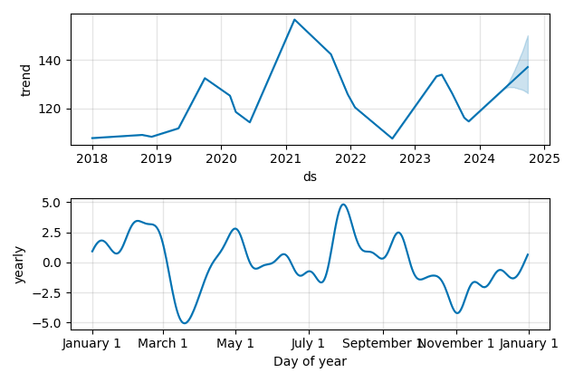 Drawdown / Underwater Chart for Zimmer Biomet Holdings (ZBH) - Stock & Dividends