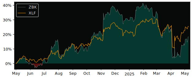 Compare overall performance (total returns) of BMO Equal Weight US with its related sector ETF XLF