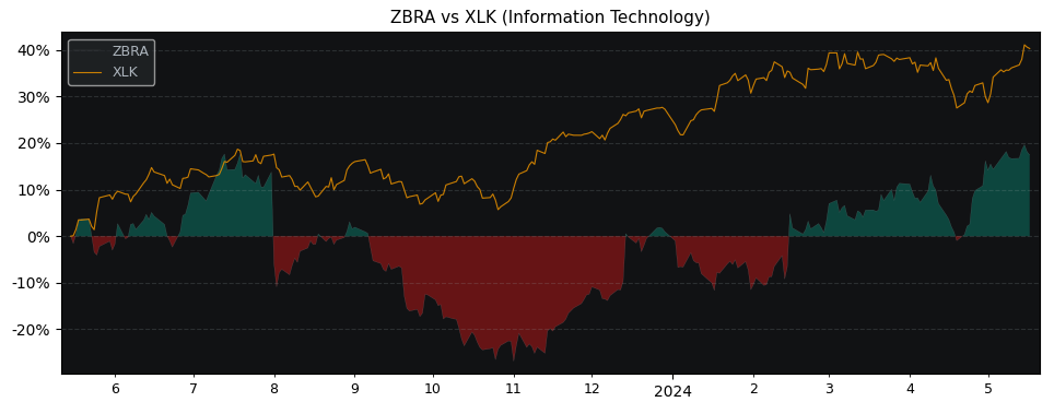 Compare Zebra Technologies with its related Sector/Index XLK