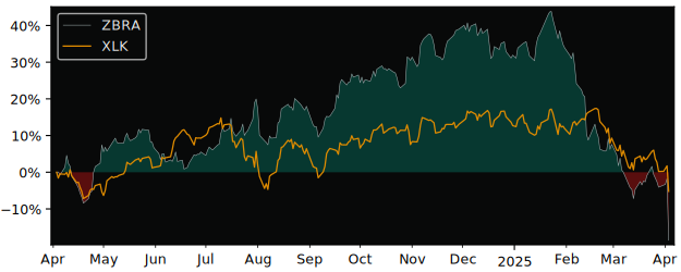 Compare Zebra Technologies with its related Sector/Index XLK