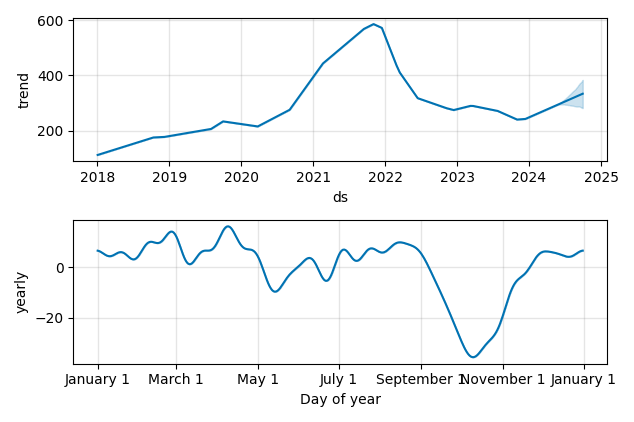 Drawdown / Underwater Chart for Zebra Technologies (ZBRA) - Stock Price & Dividends