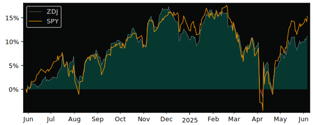 Total Return of BMO Dow Jones versus its related sector ETF SPY