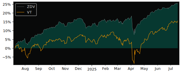 Total Return of BMO Canadian Dividend versus its related sector ETF VT