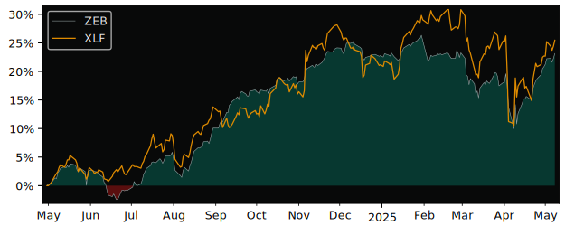 Compare overall performance (total returns) of BMO S&P/TSX Equal with its related sector ETF XLF