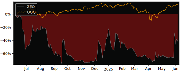 Total Return of Zeo Energy versus its related sector ETF QQQ