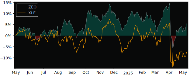 Compare overall performance (total returns) of BMO Equal Weight Oil with its related sector ETF XLE