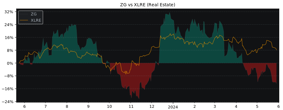 Compare Zillow Group with its related Sector/Index XLRE