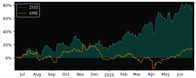 Total Return of BMO Equal Weight versus its related sector ETF XME