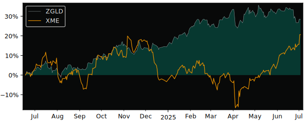 Total Return of ZKB Gold AA CHF versus its related sector ETF XME