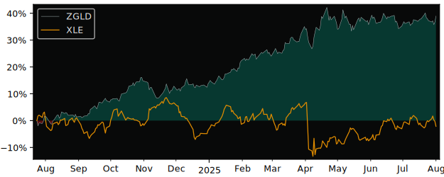 Total Return of BMO Gold Bullion versus its related sector ETF XLE