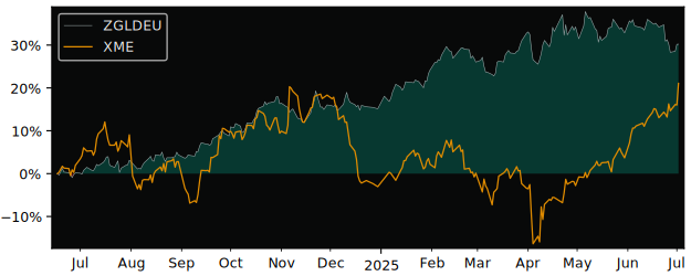 Total Return of ZKB Gold AA EUR versus its related sector ETF XME