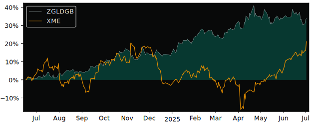 Total Return of ZKB Gold AA GBP versus its related sector ETF XME
