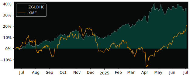 Total Return of ZKB Gold AAH CHF versus its related sector ETF XME