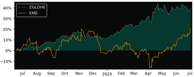 Total Return of ZKB Gold AAH EUR versus its related sector ETF XME