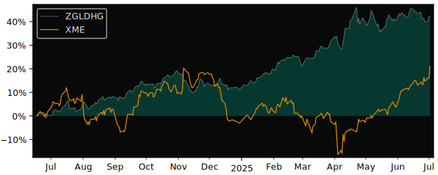 Total Return of ZKB Gold AAH GBP versus its related sector ETF XME