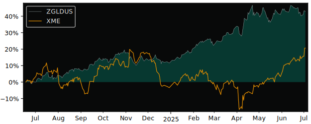 Total Return of ZKB Gold AA USD versus its related sector ETF XME
