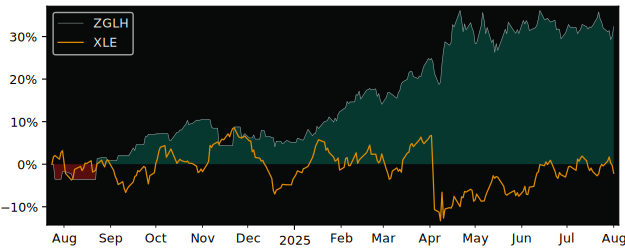 Total Return of BMO Gold Bullion versus its related sector ETF XLE