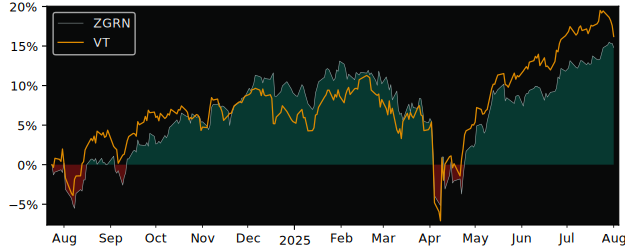 Total Return of BMO MSCI ACWI Paris versus its related sector ETF VT