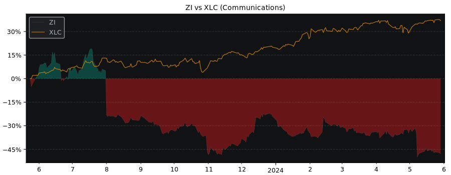 Compare ZoomInfo Technologies with its related Sector/Index XLC