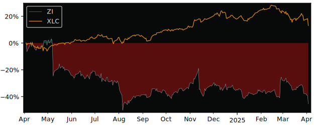 Compare ZoomInfo Technologies with its related Sector/Index XLC