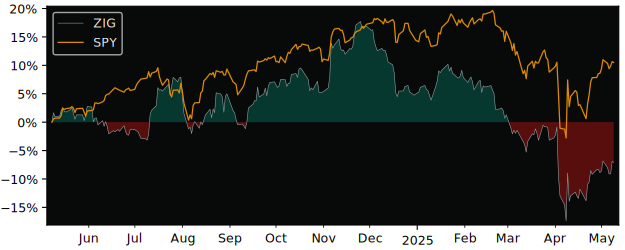 Compare overall performance (total returns) of The Acquirers Fund with its related sector ETF SPY