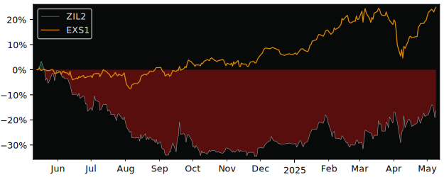 Compare overall performance (total returns) of Elringklinger NA O.N. with its related sector ETF EXS1
