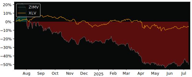 Total Return of ZimVie versus its related sector ETF XLV