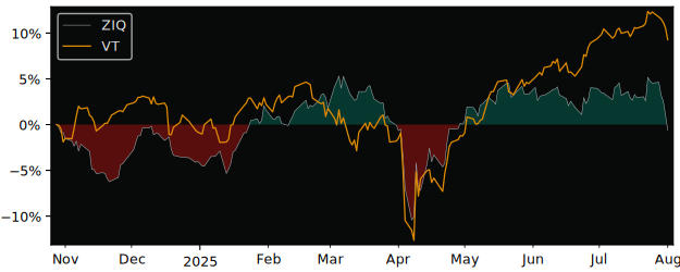 Total Return of BMO MSCI EAFE High versus its related sector ETF VT