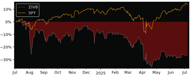 Total Return of Volatility Shares versus its related sector ETF SPY