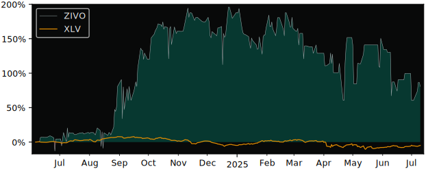 Total Return of Zivo Bioscience versus its related sector ETF XLV