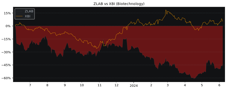 Compare Zai Lab with its related Sector/Index XBI
