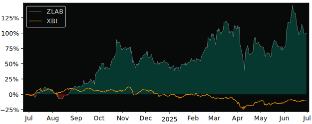 Compare Zai Lab with its related Sector/Index XBI