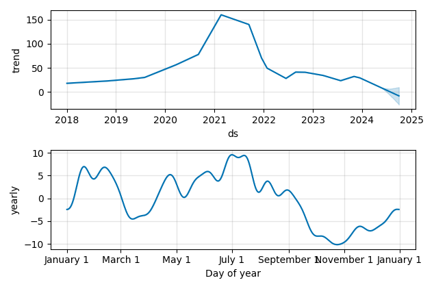 Drawdown / Underwater Chart for Zai Lab (ZLAB) - Stock Price & Dividends