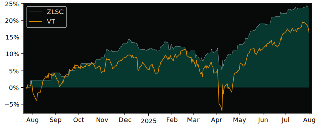 Total Return of BMO Long Short versus its related sector ETF VT
