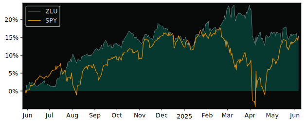 Total Return of BMO Low Volatility US versus its related sector ETF SPY